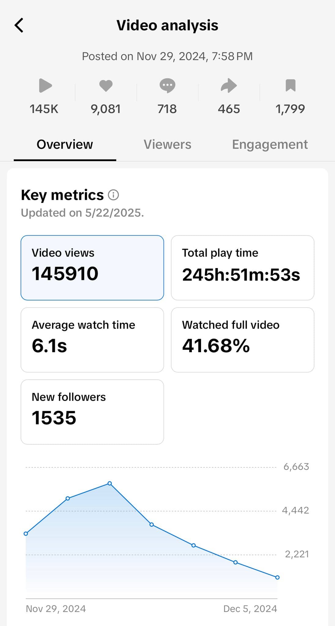 UGC content performance data